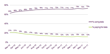 Chart showing percentage paying, and using, data