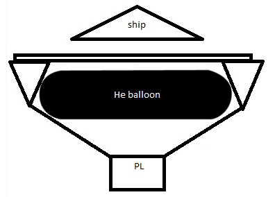 An alternative toroidal set-up, the the launch platform on top of the balloon