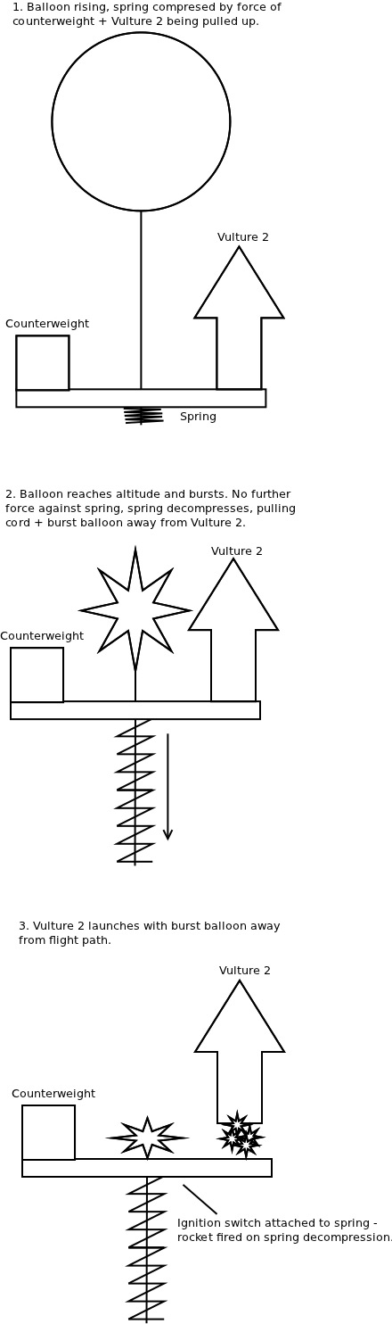 A compressed spring pulls the burst balloon away from Vulture 2 and ignited rocket motor