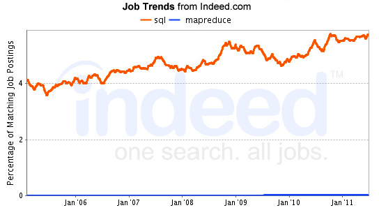 SQL v MapReduce jobs