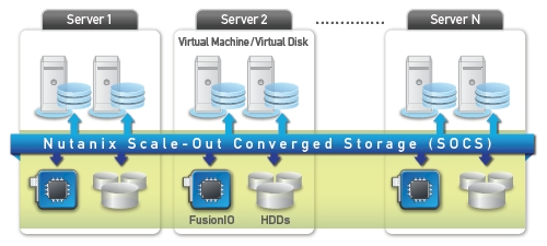 Nutanix cloud appliance architecture