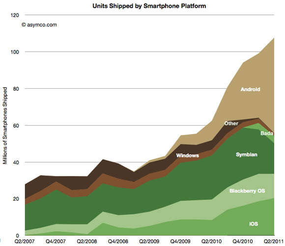 Smartphone units shipped