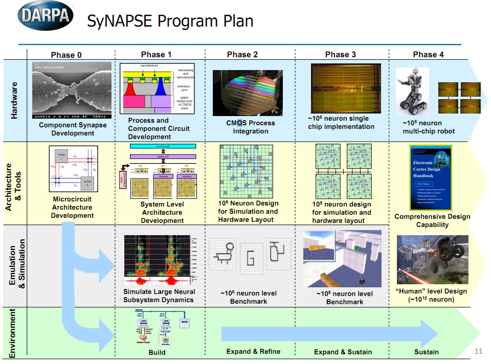 DARPA Synapse project roadmap
