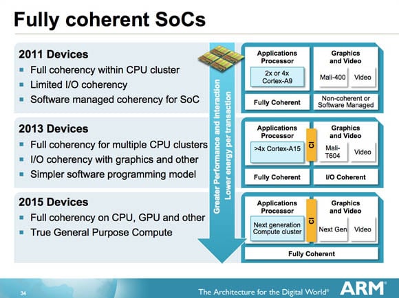 AMR processor roadmap in terms of cache coherent interconnect