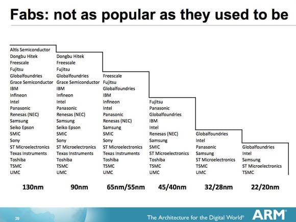 History of chip-fab companies as process sizes shrink
