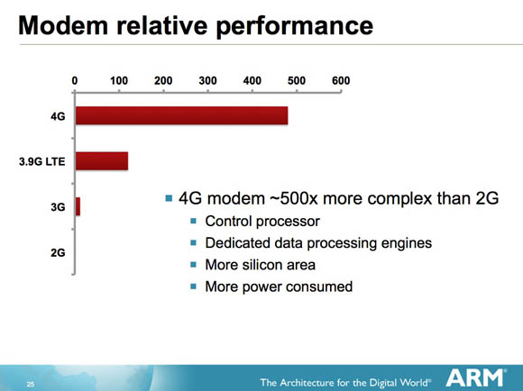 Comparative complexities of various types of wireless modems