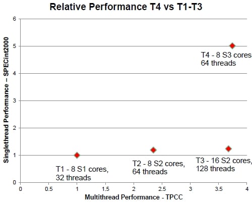 Oracle Sparc T4 performance