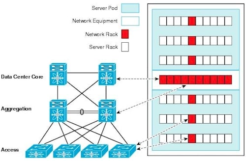 Cisco's hierarchical networking model