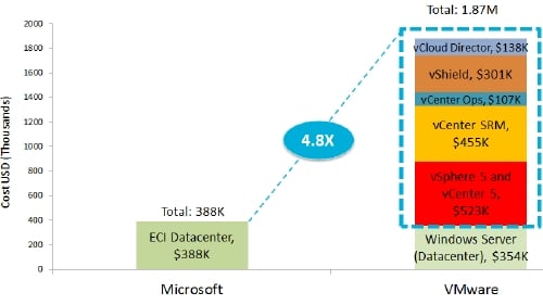 Microsoft-VMware private cloud costs