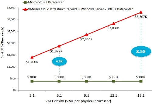 Microsoft-VMware private cloud extended