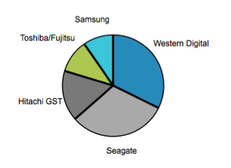 2011 HDD shipment share chart