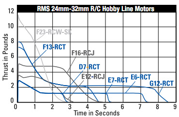 Graph showing thrust/time for AeroTech motors