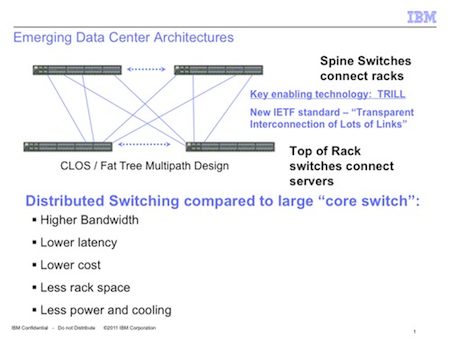 Leaf Spine network