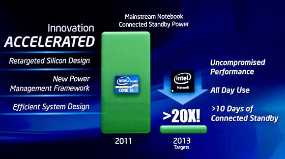 Haswell power-consumption slide at IDF 2011