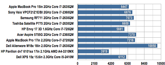 Dell XPS 15z