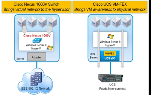 Cisco Nexus 1000V and VM-FEX