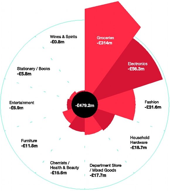 Deficit in sales growth by sector for poor customer experience online