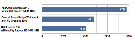 Acer Ethos 5951 15in laptop 3DMark 06