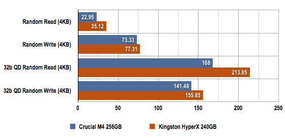 Kingston Technology HyperX SSD CrystalDiskMark