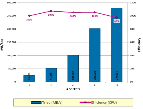 ScaleMP vSMP Triad Benchmark on AMD