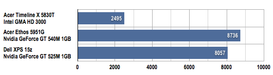 Acer Timeline X 5830T 15in laptop 3DMark 06