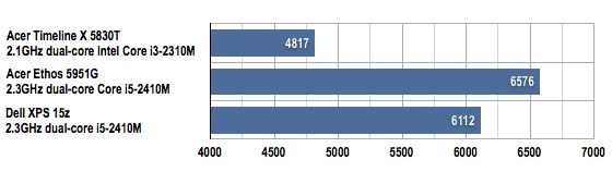 Acer Timeline X 5830T 15in laptop PCMark Vantage