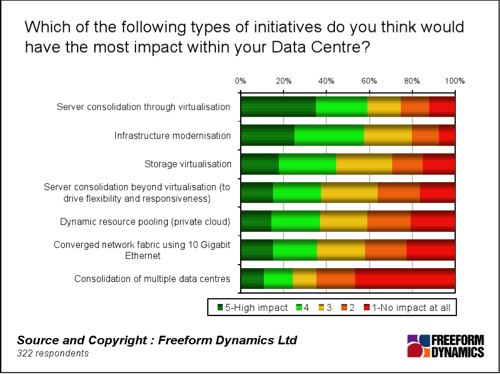 FreeForm Dynamics Chart