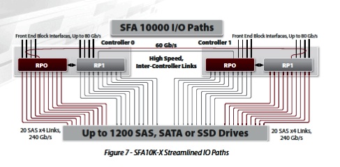 SFA10K data paths