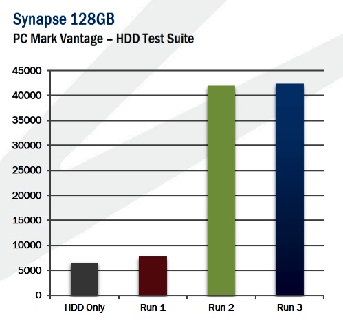 OCZ Synapse Performance