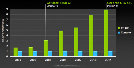 DFC Intelligence console vs PC graphs