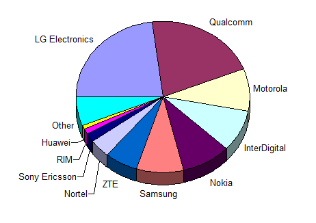 Chart showing patent ownership by number