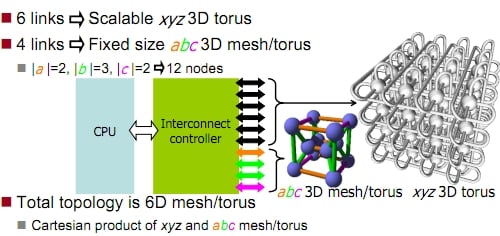 Fujitsu Tofu interconnect