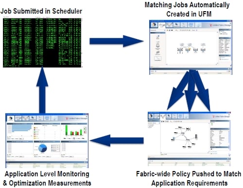 Mellanox UFM integration
