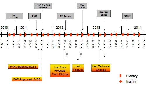 IEEE 100GE Ethernet roadmap