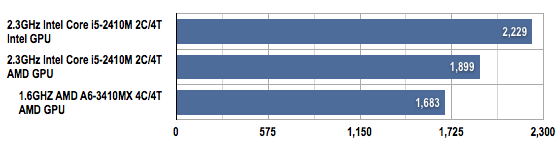 AMD Llano vs Intel Sandy Bridge PCMark 07