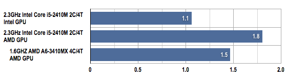 AMD Llano vs Intel Sandy Bridge FishIEtank by price