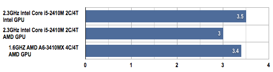 AMD Llano vs Intel Sandy Bridge PCMark 07 by price