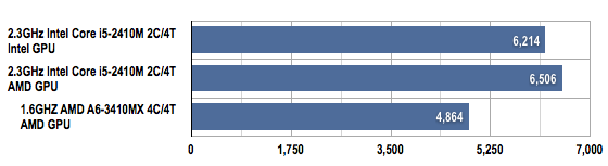 AMD Llano vs Intel Sandy Bridge PCMark Vantage