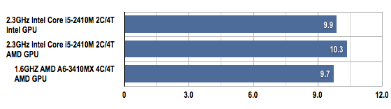 AMD Llano vs Intel Sandy Bridge PCMark Vantage by price