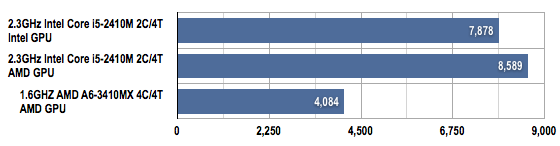 AMD Llano vs Intel Sandy Bridge PCMark 05