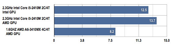 AMD Llano vs Intel Sandy Bridge PCMark 05 by price