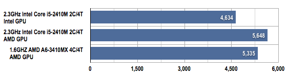 AMD Llano vs Intel Sandy Bridge 3DMark 06