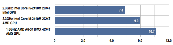 AMD Llano vs Intel Sandy Bridge 3DMark 06 by price