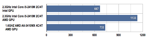 AMD Llano vs Intel Sandy Bridge FishIEtank