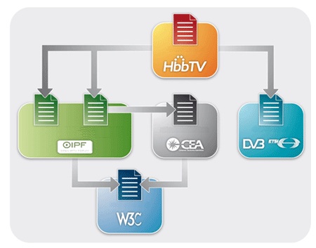 HbbTV specifications - how they connect