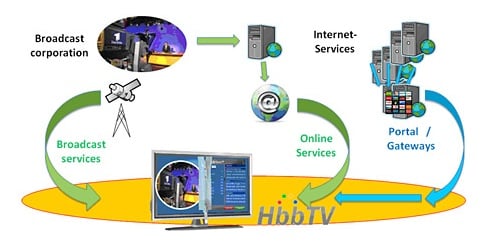 HbbTV - how it works