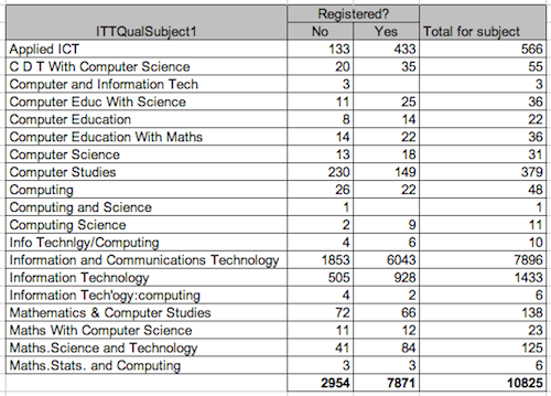 Teachers' qualifications by subject