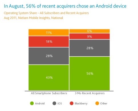 Nielsen smartphone sales US