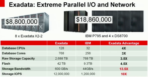 Oracle Exadata vs IBM