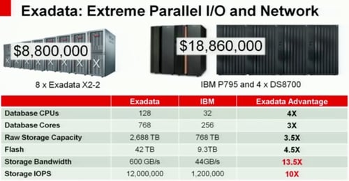 Oracle Exadata vs IBM